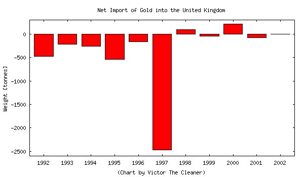 Net Import of Gold into the United Kingdom