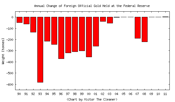 Annual Change of the Amount of Foreign Gold Held at the Federal Reserve